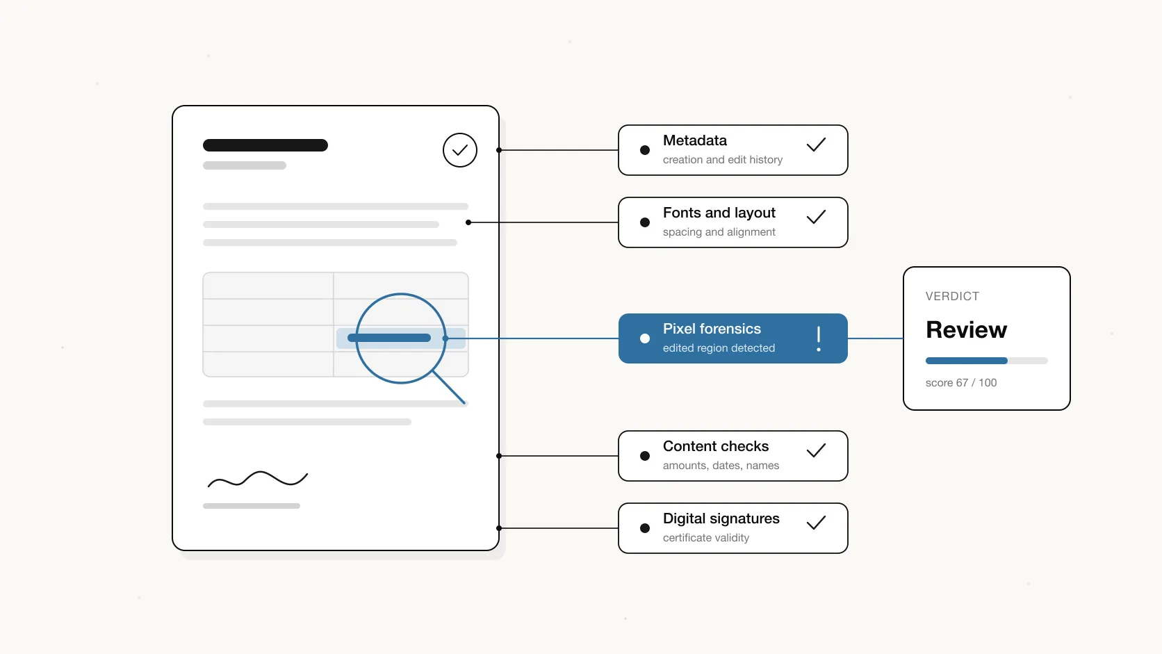 Paperwork-style evidence output showing metadata, layout, pixel forensics, content checks, and digital signature signals